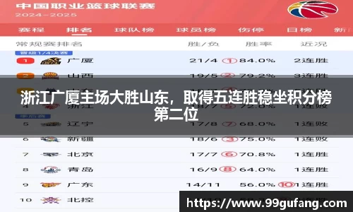 浙江广厦主场大胜山东，取得五连胜稳坐积分榜第二位