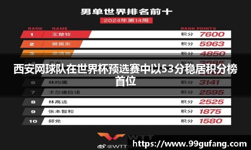 西安网球队在世界杯预选赛中以53分稳居积分榜首位